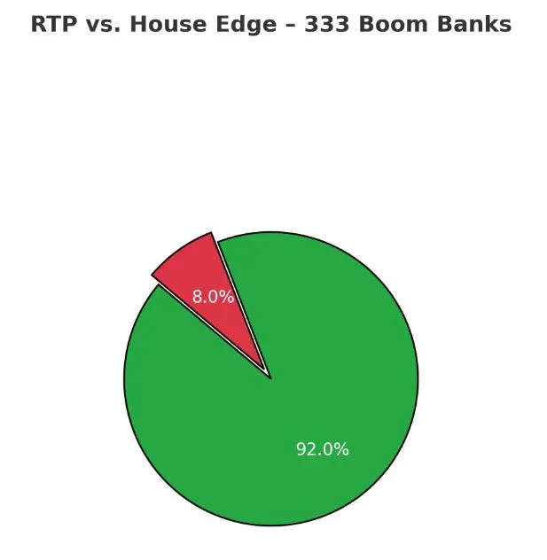 RTP Vs. House Edge – 333 Boom Banks